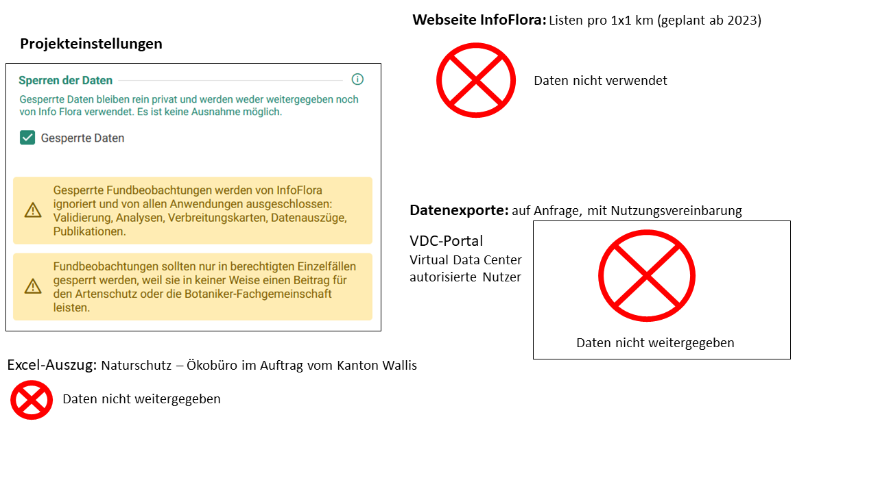 Veranschaulichung der Nicht-Verwendung gesperrter Daten