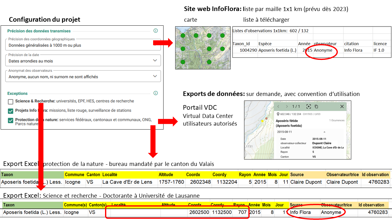 Aperçu de la transmission de données généralisées à 1x1km, sans exception pour la recherche, observateur veut rester anonyme