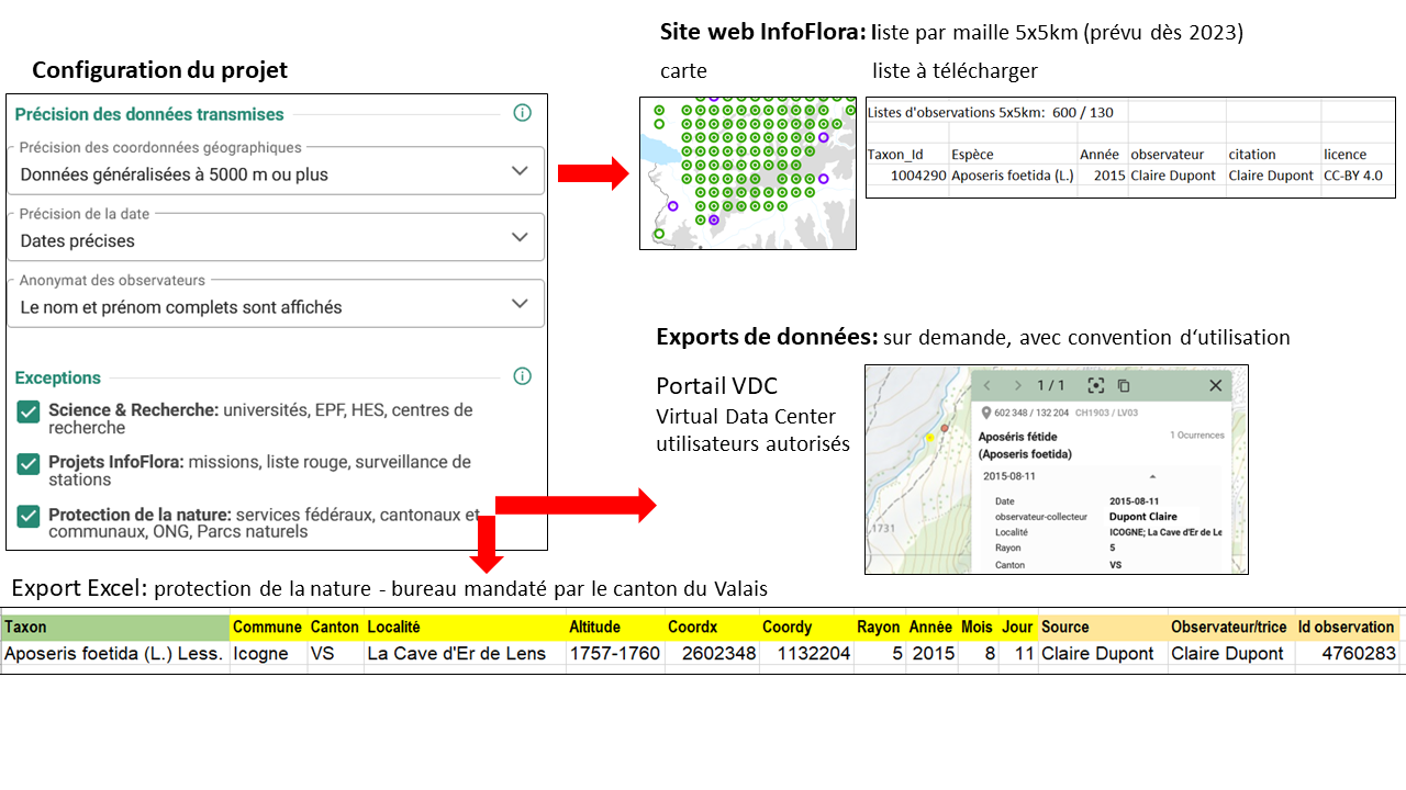 Aperçu de la transmission de données généralisées à 5x5km avec toutes les exception accordées)