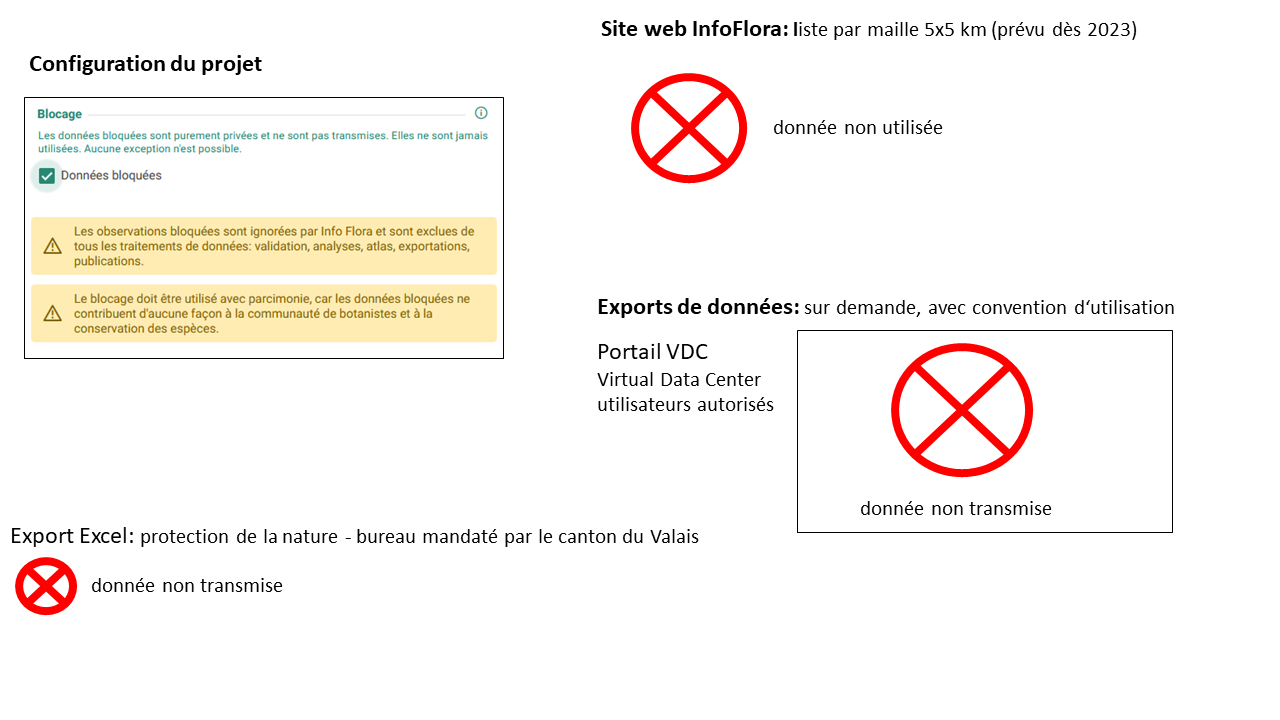 Aperçu de la non-utilisation des données bloquées