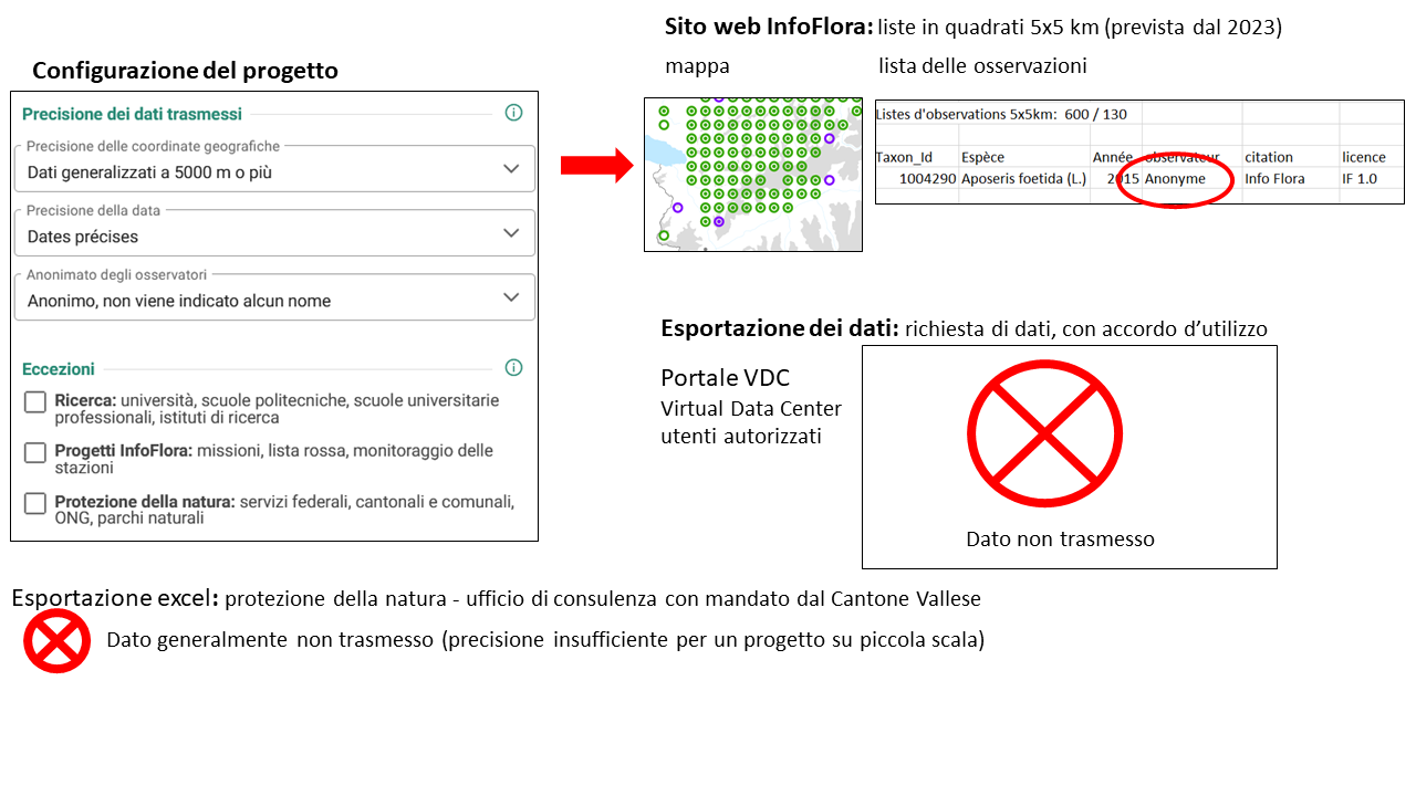 Illustrazione della non-trasmissione dei dati bloccati