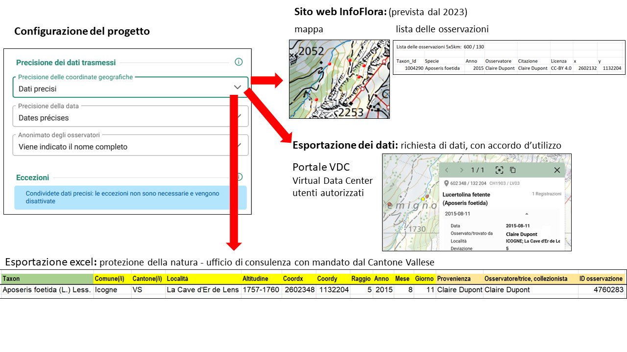 Illustrazione della trasmissione di dati accurati)